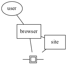 graph 身份认证静态部署 { browser[shape="box"] site[shape="box"] blockchain[shape="insulator", label=""] user -- browser browser -- site browser -- blockchain site -- blockchain }