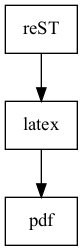 digraph name{     node[shape=box]     reST -> latex -> pdf }