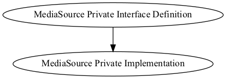 digraph msei {
"MediaSource Private Interface Definition" -> "MediaSource Private Implementation"
}