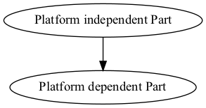 digraph mpl {
"Platform independent Part" -> "Platform dependent Part"
}