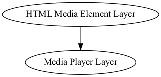 digraph html5vw {
"HTML Media Element Layer" -> "Media Player Layer"
}