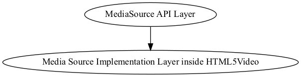 digraph mse {
"MediaSource API Layer" -> "Media Source Implementation Layer inside HTML5Video"
}