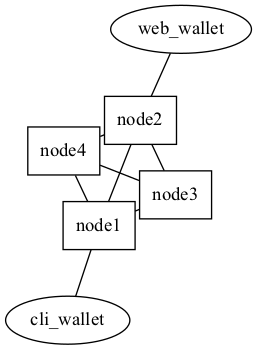 graph bitshares部署示意图 { node1[shape="box"] node2[shape="box"] node3[shape="box"] node4[shape="box"] node1 -- node2[constraint=false] node1 -- node3[constraint=false] node1 -- node4[constraint=false] node2 -- node3[constraint=false] node2 -- node4[constraint=false] node3 -- node4[constraint=false] "cli_wallet" -- node1 "web_wallet" -- node2 }