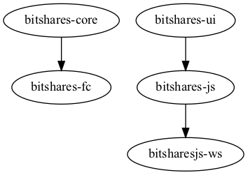digraph 核心代码依赖关系 { "bitshares-core" -> "bitshares-fc" "bitshares-ui" -> "bitshares-js" "bitshares-js" -> "bitsharesjs-ws" }