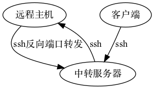 digraph rportforward { "远程主机" -> "中转服务器" [ label="ssh反向端口转发" ] "客户端"  -> "中转服务器" [ label="ssh" ] "中转服务器" -> "远程主机" [ label="ssh" ] }