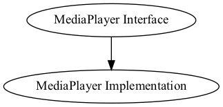 digraph mpln {
"MediaPlayer Interface" -> "MediaPlayer Implementation"
}