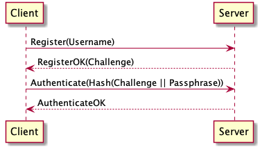 Client -> Server :  Register(Username)
Server --> Client : RegisterOK(Challenge)
Client -> Server :  Authenticate(Hash(Challenge || Passphrase))
Server --> Client : AuthenticateOK